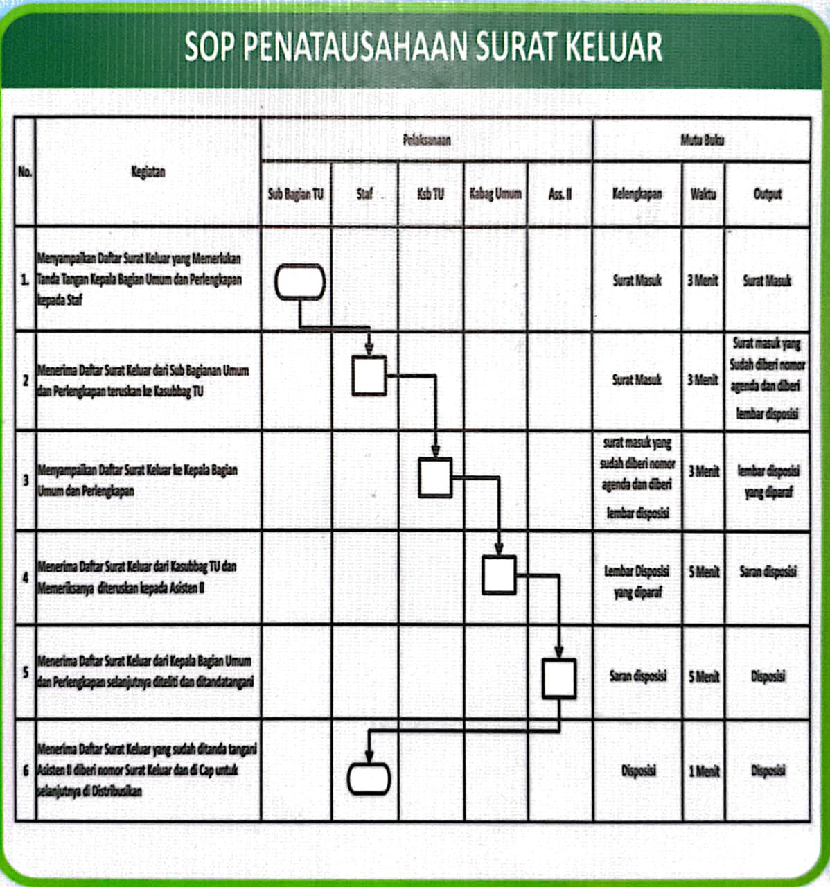 Alur Peminjaman