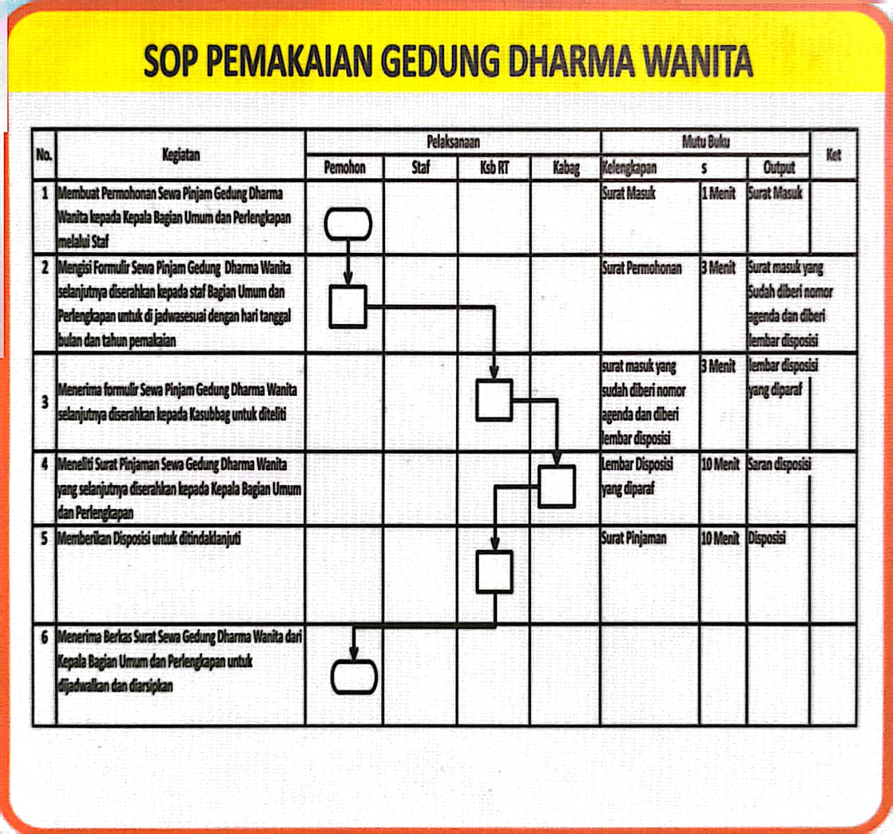 Alur Peminjaman